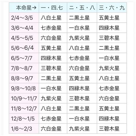 九星方位|九星気学の基礎知識｜歴史、起源、本命星と月命星の 